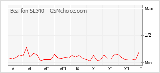 Populariteit van de telefoon: diagram Bea-fon SL340