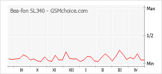 Диаграмма изменений популярности телефона Bea-fon SL340