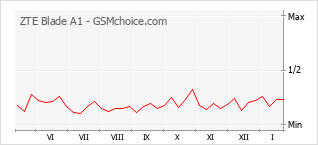 Diagramm der Poplularitätveränderungen von ZTE Blade A1