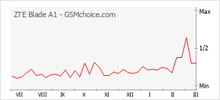 Le graphique de popularité de ZTE Blade A1