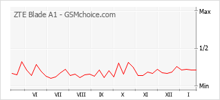 Grafico di modifiche della popolarità del telefono cellulare ZTE Blade A1