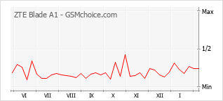 Populariteit van de telefoon: diagram ZTE Blade A1