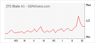 Диаграмма изменений популярности телефона ZTE Blade A1