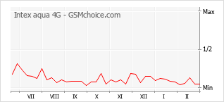 Grafico di modifiche della popolarità del telefono cellulare Intex aqua 4G