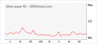 Диаграмма изменений популярности телефона Intex aqua 4G