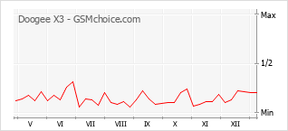 Диаграмма изменений популярности телефона Doogee X3