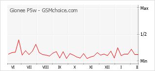 Diagramm der Poplularitätveränderungen von Gionee P5w