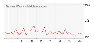 Gráfico de los cambios de popularidad Gionee P5w
