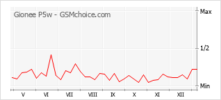 Populariteit van de telefoon: diagram Gionee P5w