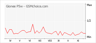 手机声望改变图表 Gionee P5w