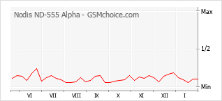 Diagramm der Poplularitätveränderungen von Nodis ND-555 Alpha