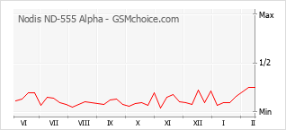 Populariteit van de telefoon: diagram Nodis ND-555 Alpha