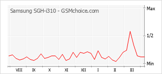 Diagramm der Poplularitätveränderungen von Samsung SGH-i310