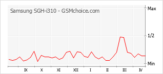 Popularity chart of Samsung SGH-i310