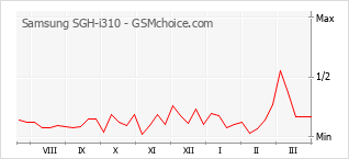 Gráfico de los cambios de popularidad Samsung SGH-i310