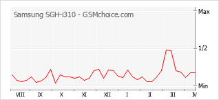 Le graphique de popularité de Samsung SGH-i310