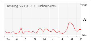 Grafico di modifiche della popolarità del telefono cellulare Samsung SGH-i310
