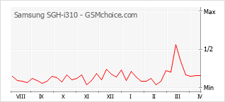 Populariteit van de telefoon: diagram Samsung SGH-i310
