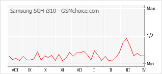 Traçar mudanças de populariedade do telemóvel Samsung SGH-i310