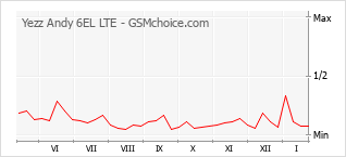 Diagramm der Poplularitätveränderungen von Yezz Andy 6EL LTE