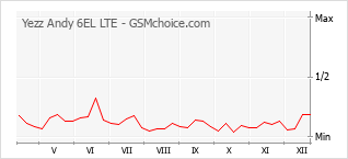 Gráfico de los cambios de popularidad Yezz Andy 6EL LTE