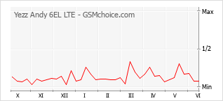 Le graphique de popularité de Yezz Andy 6EL LTE