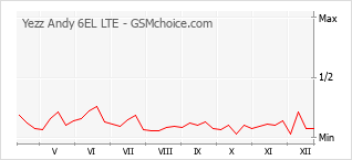 Populariteit van de telefoon: diagram Yezz Andy 6EL LTE