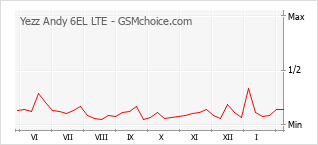 Traçar mudanças de populariedade do telemóvel Yezz Andy 6EL LTE