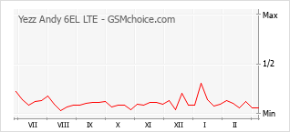 Диаграмма изменений популярности телефона Yezz Andy 6EL LTE