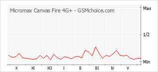 Gráfico de los cambios de popularidad Micromax Canvas Fire 4G+