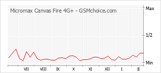 Grafico di modifiche della popolarità del telefono cellulare Micromax Canvas Fire 4G+