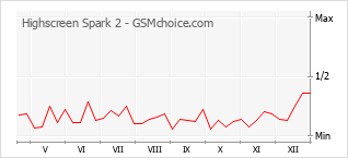 Popularity chart of Highscreen Spark 2