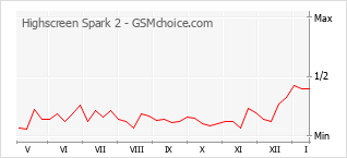 Gráfico de los cambios de popularidad Highscreen Spark 2