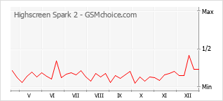 Le graphique de popularité de Highscreen Spark 2