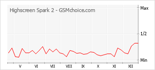 Grafico di modifiche della popolarità del telefono cellulare Highscreen Spark 2