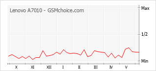 Grafico di modifiche della popolarità del telefono cellulare Lenovo A7010