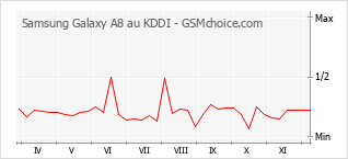 Popularity chart of Samsung Galaxy A8 au KDDI