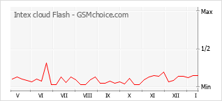 Le graphique de popularité de Intex cloud Flash