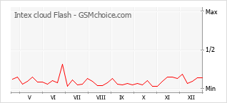 Диаграмма изменений популярности телефона Intex cloud Flash