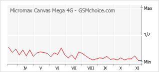 Popularity chart of Micromax Canvas Mega 4G
