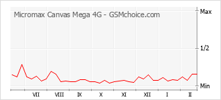 Populariteit van de telefoon: diagram Micromax Canvas Mega 4G