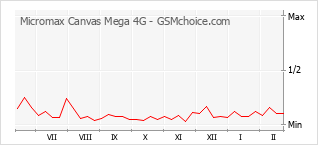 Traçar mudanças de populariedade do telemóvel Micromax Canvas Mega 4G