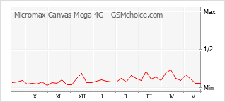 Диаграмма изменений популярности телефона Micromax Canvas Mega 4G
