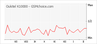 Diagramm der Poplularitätveränderungen von Oukitel K10000