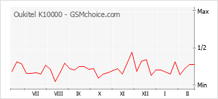 Grafico di modifiche della popolarità del telefono cellulare Oukitel K10000