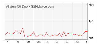Popularity chart of Allview C6 Duo
