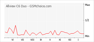 Gráfico de los cambios de popularidad Allview C6 Duo