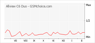 Le graphique de popularité de Allview C6 Duo