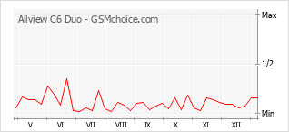 Traçar mudanças de populariedade do telemóvel Allview C6 Duo