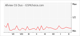 Диаграмма изменений популярности телефона Allview C6 Duo